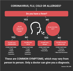 Coronavirus vs other ailments  